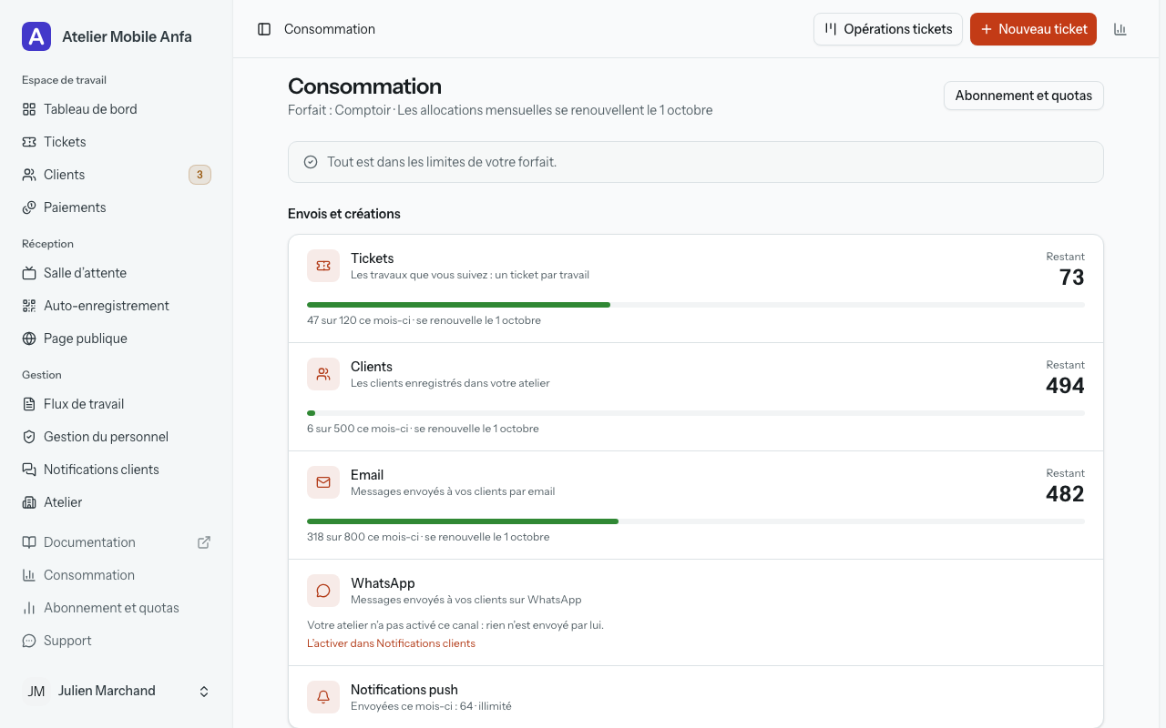 La page « Consommation » : « Forfait : Comptoir · Les allocations mensuelles se renouvellent le 1 octobre », la ligne « Tout est dans les limites de votre forfait. », puis « Envois et créations » avec 73 tickets, 494 clients et 482 e-mails restants, WhatsApp désactivé avec son lien vers Notifications clients, et les notifications push à « Envoyées ce mois-ci : 64 · illimité ».